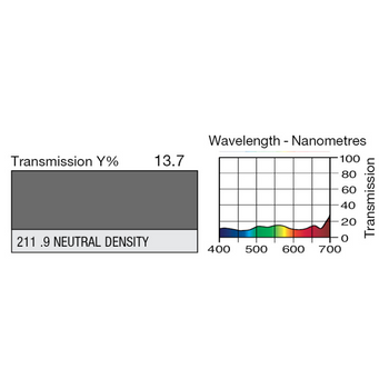 LEE Filters 211 0.9ND Lighting Gel Wavelength Chart