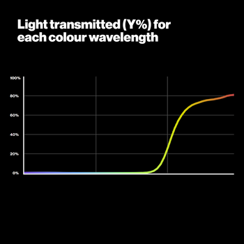 Graph Showing Light Transmitted for each colour wavelength - 106 Primary Red Lighting Filter - LEE Filters UK