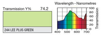 LEE 244 Plus Green Lighting Gel
