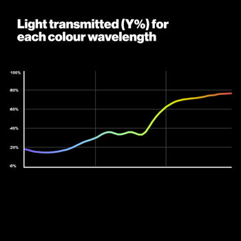 LEE 806 Warm Amber 2 Zircon for LED Lighting Gel