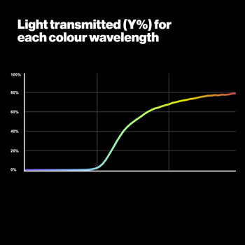 LEE 821 Zircon UV Blue Blocker Zircon for LED Lighting Gel