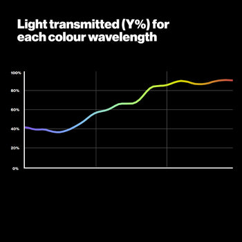 LEE 009 Pale Amber Gold Lighting Gel Light Transmitting Graph