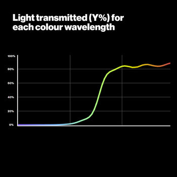 LEE 105 Orange Lighting Gel - Light Transmitting Graph