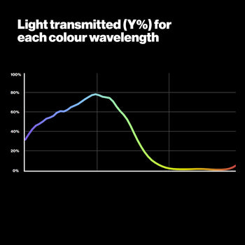 LEE 115 Peacock Blue Lighting Gel Light Transmitting Graph
