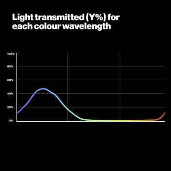 LEE 119 dark blue lighting gel - Light Transmitting Graph