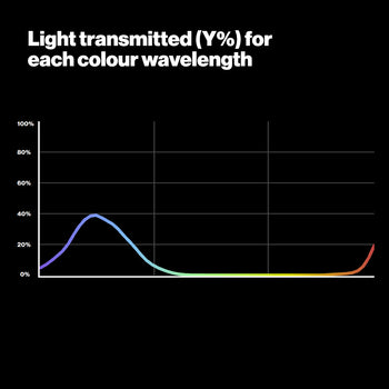 LEE 120 Deep Blue Lighting Gel Light Transmitting Graph