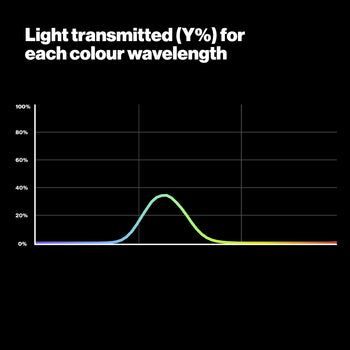 LEE 139 Primary Green Lighting Gel Light Transmitted Graph