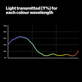 LEE 200 Double C.T. Blue Lighting Gel Light Transmitting Graph