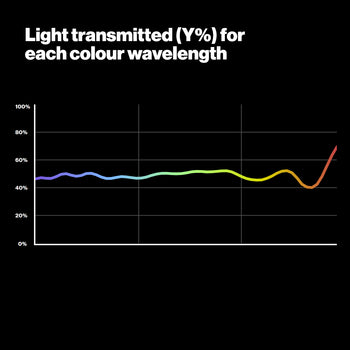 LEE 209 .3ND 1 Stop Neutral Density Lighting Gel Light Transmitted Graph
