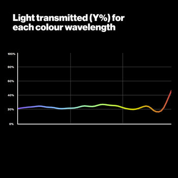 LEE 210.6ND 2 Stop Neutral Density Lighting Gel Light Transmitted Graph