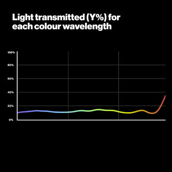 LEE 211 .9ND 3 Stop Neutral Density Lighting Gel Light Transmitted Graph
