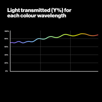 LEE 223 Eighth C.T. Orange Lighting Gel Light Transmitted Graph
