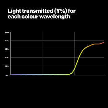 LEE026 Bright Red Lighting Gel Light Transmitted Graph
