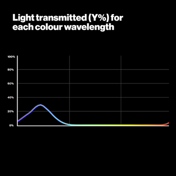Graph Showing Light Transmitted for each colour wavelength - 071 Tokyo Blue Lighting Filter - LEE Filters UK 