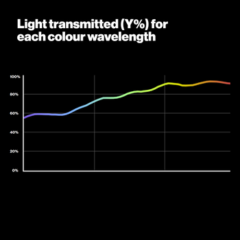 Graph Showing Light Transmitted for each colour wavelength - 206 Quarter CT Orange Lighting Filter - LEE Filters UK 
